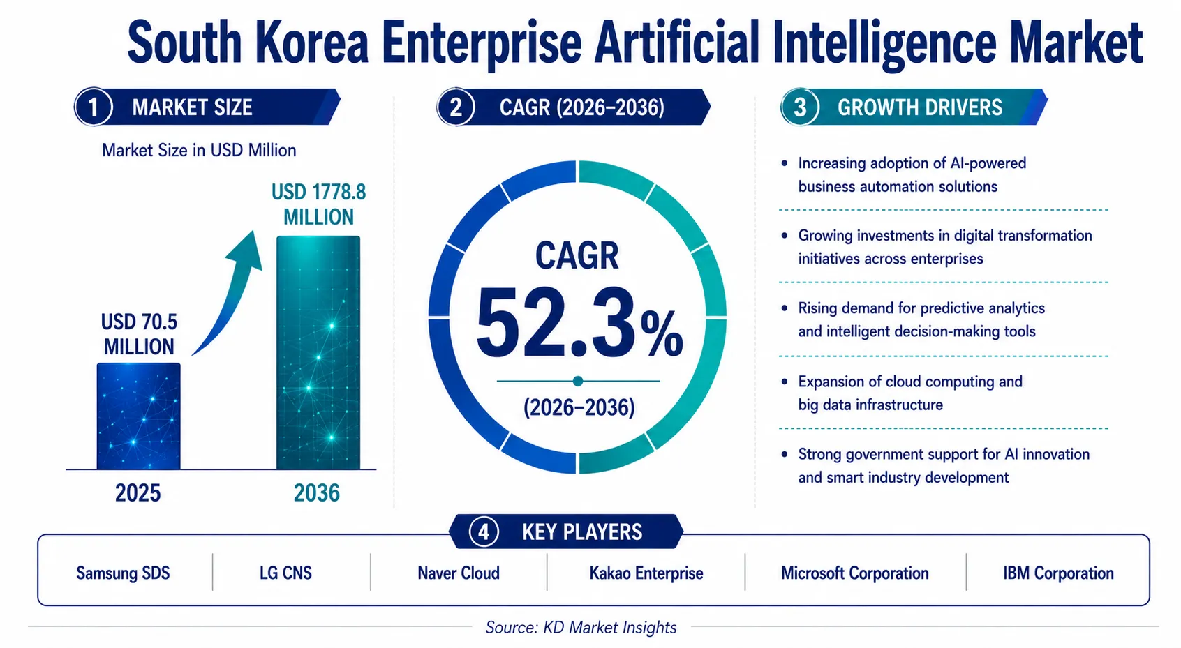 South Korea Enterprise Artificial Intelligence Market